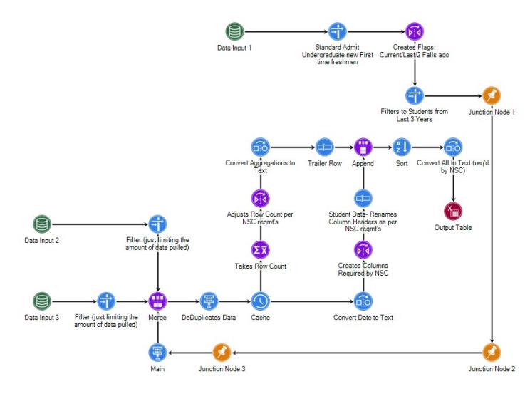 Example workflow using junction nodes
