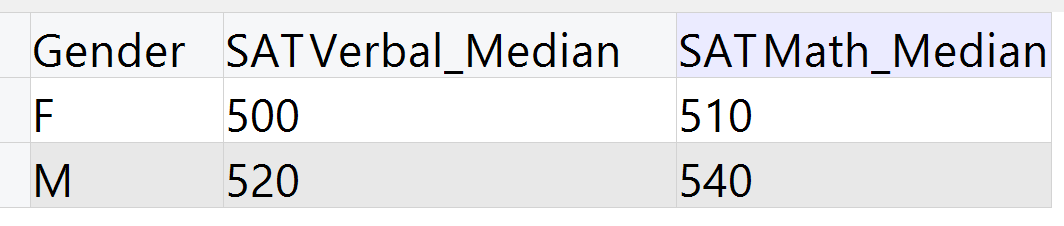 Output after a Median node