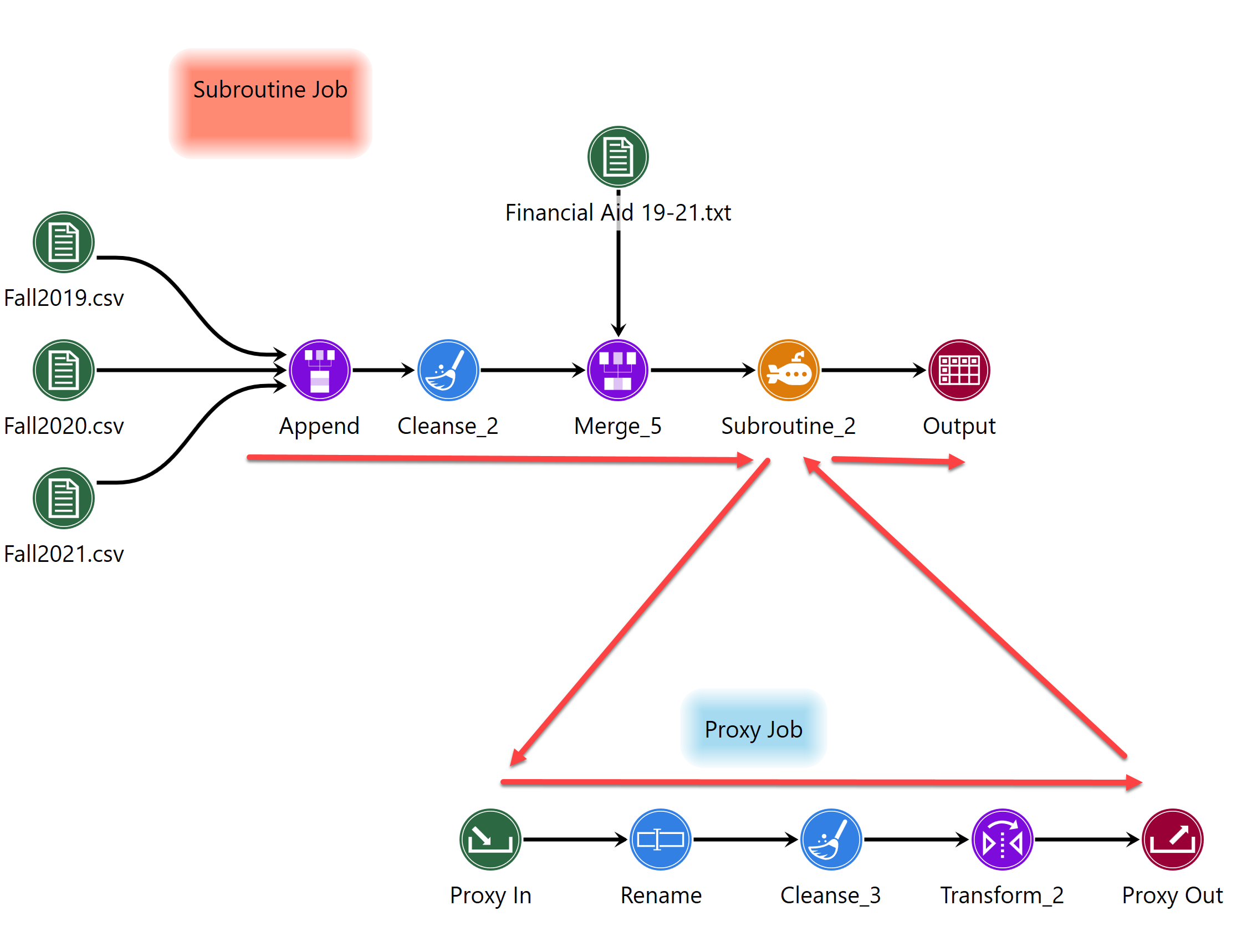 Screenshot of a job with a subroutine as a macro