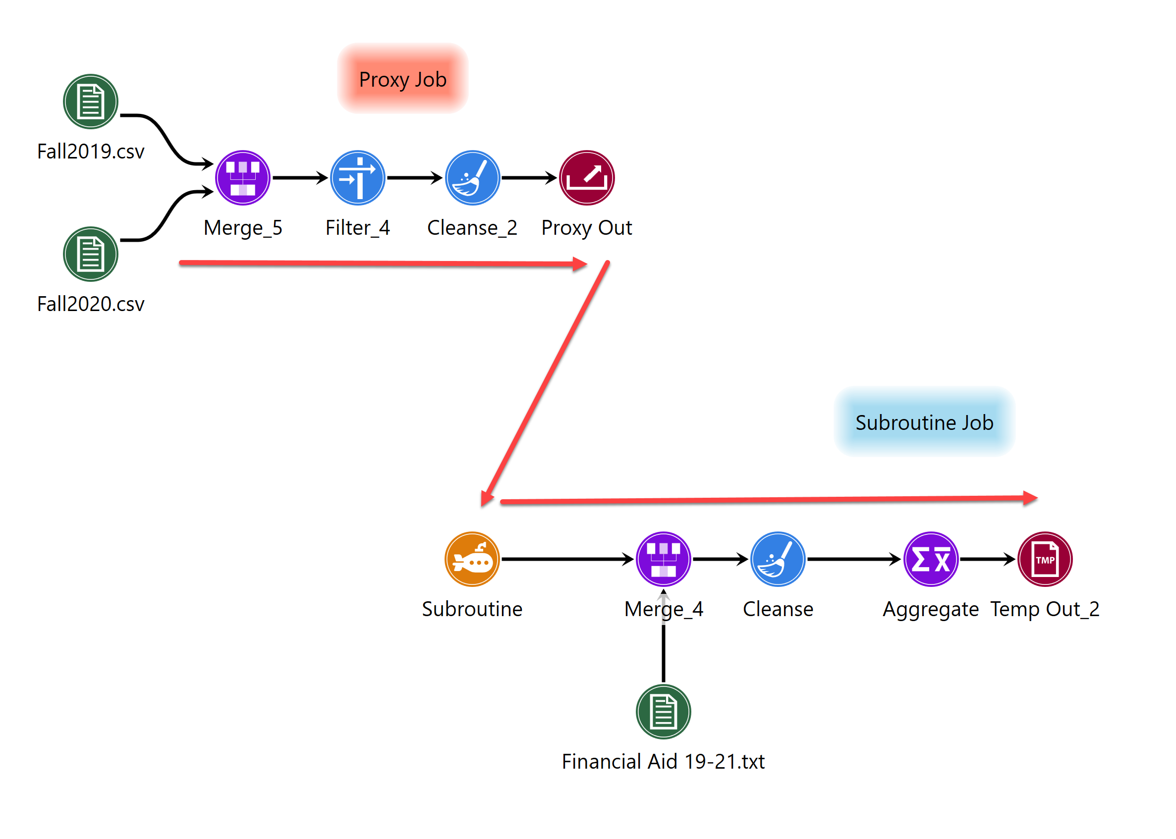 Screenshot of a job with a subroutine as an input