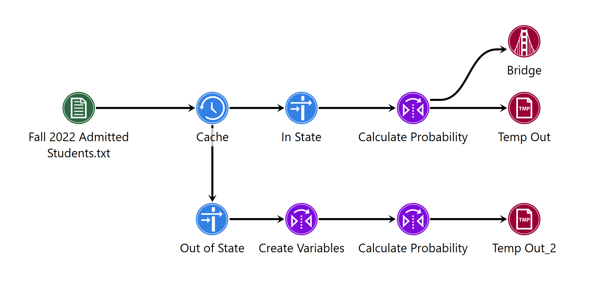 Example of a data workflow or job