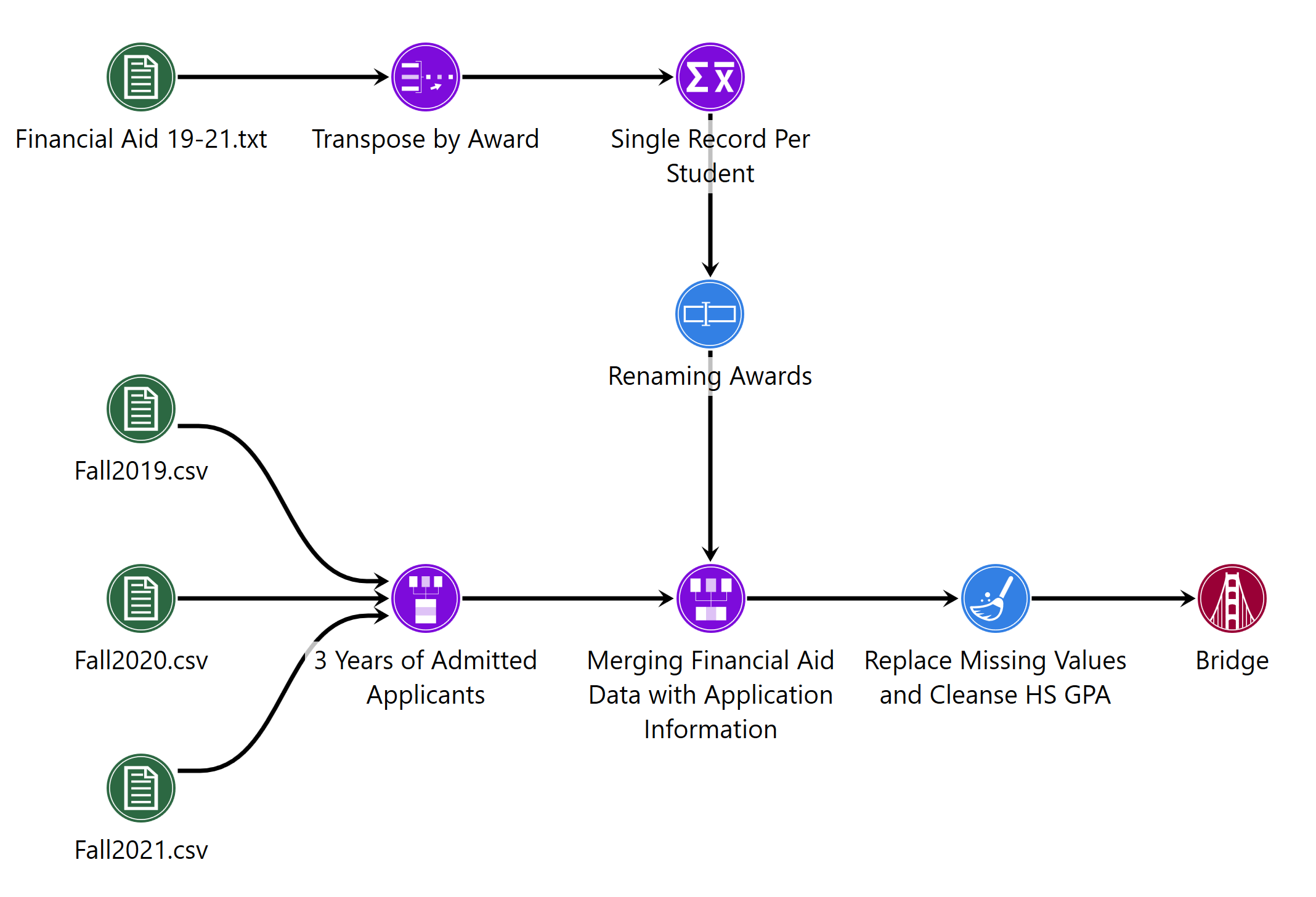 Construct job workflow outputting to a Bridge node
